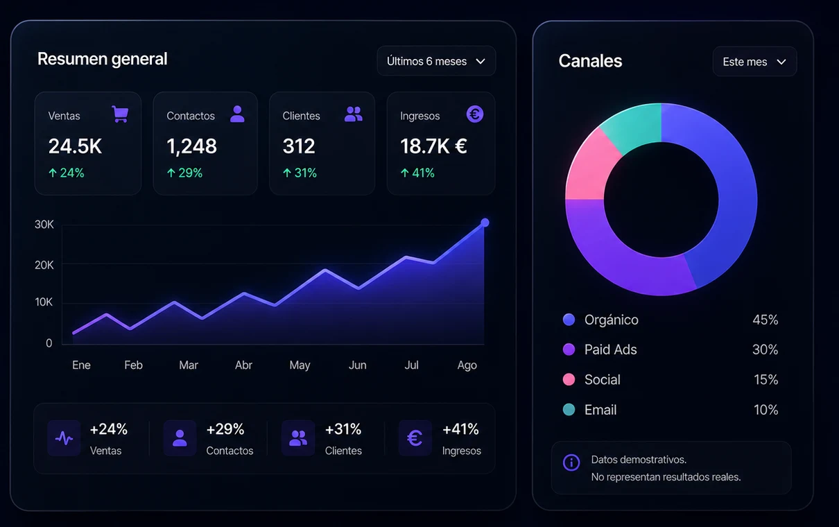 Panel demostrativo de crecimiento digital con métricas, evolución mensual y reparto de canales